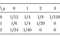 Sean (X, Y) un vector aleatorio discreto con función de probabilidad dada por la siguiente tabla.