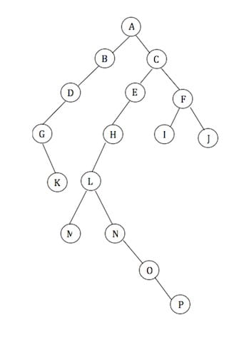 Diagrama de arboles binarios de búsqueda - C y C++ - Todoexpertos.com