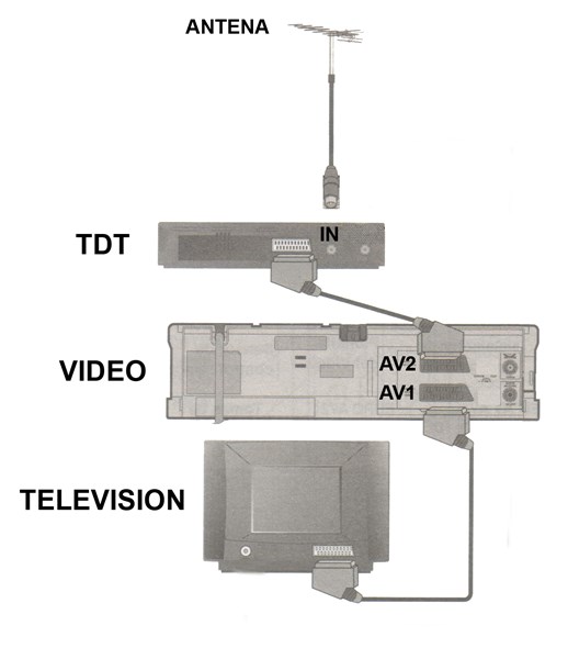 Como conectar un grabador-reproductor para grabar canales de la TDT. - Equipos de video -