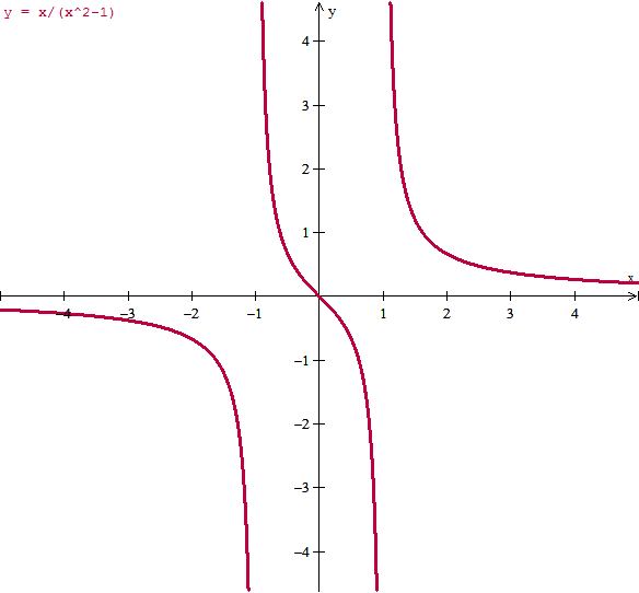 Graficar La Funcion X X 2 1 Matematicas Todoexpertos Com